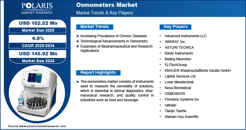 Osmometers Market